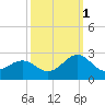 Lenoxville Point tide chart for Friday, October 1, 2021