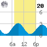 Lenoxville Point tide chart for Wednesday, October 20, 2021