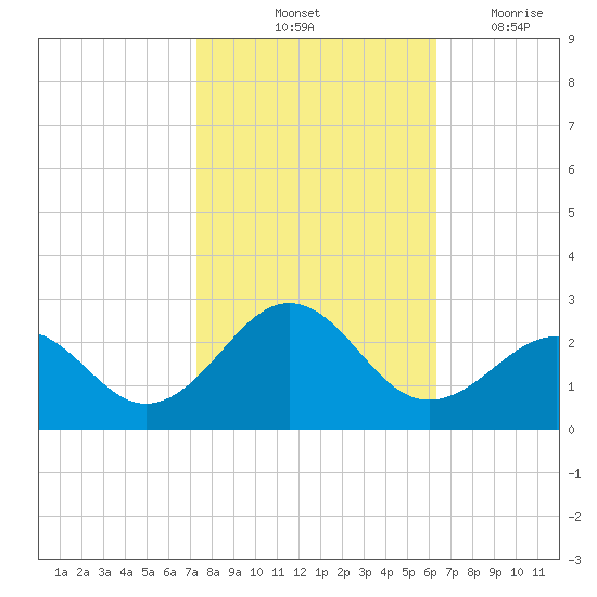 Lenoxville Point tide chart for Sunday, October 24, 2021