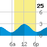 Lenoxville Point tide chart for Monday, October 25, 2021