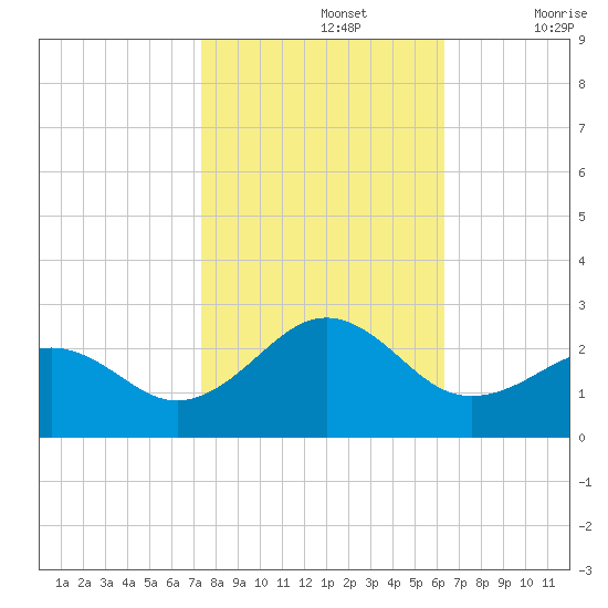 Lenoxville Point tide chart for Tuesday, October 26, 2021