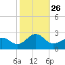 Lenoxville Point tide chart for Tuesday, October 26, 2021