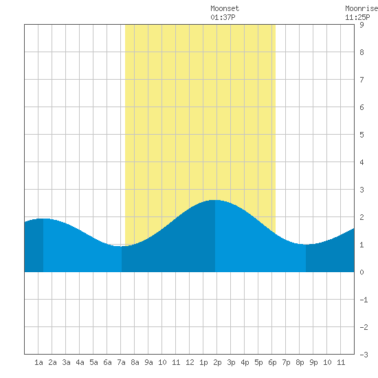Lenoxville Point tide chart for Wednesday, October 27, 2021