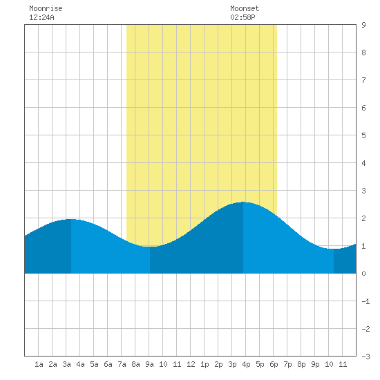 Lenoxville Point tide chart for Friday, October 29, 2021