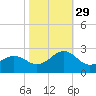Lenoxville Point tide chart for Friday, October 29, 2021