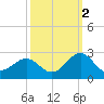 Lenoxville Point tide chart for Saturday, October 2, 2021