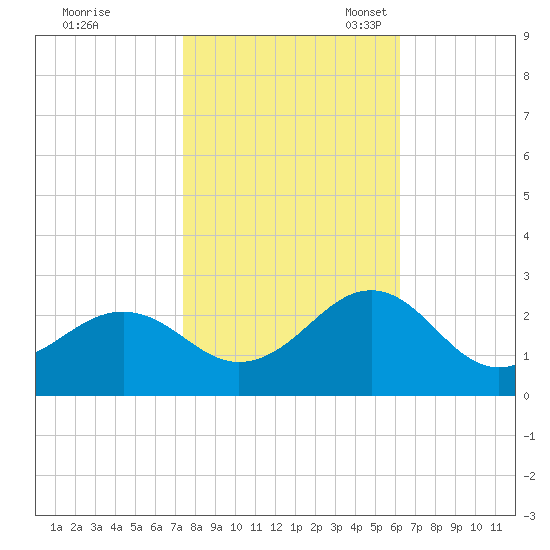 Lenoxville Point tide chart for Saturday, October 30, 2021
