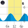 Lenoxville Point tide chart for Wednesday, October 6, 2021
