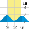 Lenoxville Point tide chart for Monday, November 15, 2021