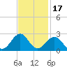 Lenoxville Point tide chart for Wednesday, November 17, 2021
