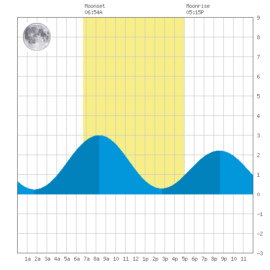 Lenoxville Point tide chart for Friday, November 19, 2021