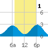 Lenoxville Point tide chart for Monday, November 1, 2021