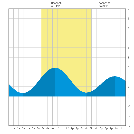 Lenoxville Point tide chart for Sunday, November 21, 2021