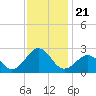 Lenoxville Point tide chart for Sunday, November 21, 2021
