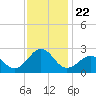 Lenoxville Point tide chart for Monday, November 22, 2021