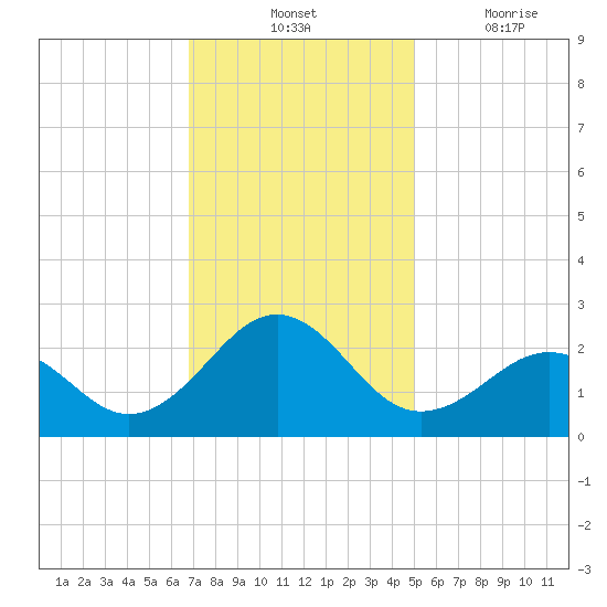 Lenoxville Point tide chart for Tuesday, November 23, 2021