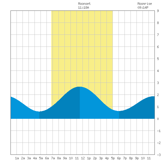Lenoxville Point tide chart for Wednesday, November 24, 2021