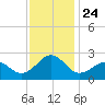 Lenoxville Point tide chart for Wednesday, November 24, 2021