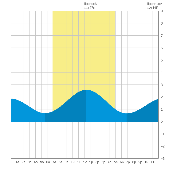 Lenoxville Point tide chart for Thursday, November 25, 2021