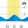 Lenoxville Point tide chart for Thursday, November 25, 2021