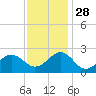 Lenoxville Point tide chart for Sunday, November 28, 2021