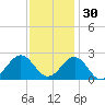 Lenoxville Point tide chart for Tuesday, November 30, 2021