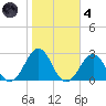 Lenoxville Point tide chart for Thursday, November 4, 2021