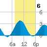 Lenoxville Point tide chart for Saturday, November 6, 2021