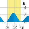 Lenoxville Point tide chart for Monday, November 8, 2021