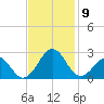 Lenoxville Point tide chart for Tuesday, November 9, 2021