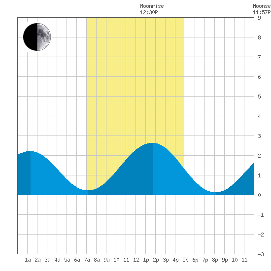 Lenoxville Point tide chart for Friday, December 10, 2021