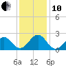 Lenoxville Point tide chart for Friday, December 10, 2021