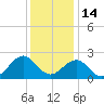 Lenoxville Point tide chart for Tuesday, December 14, 2021
