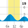 Lenoxville Point tide chart for Sunday, December 19, 2021