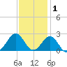 Lenoxville Point tide chart for Wednesday, December 1, 2021