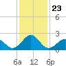 Lenoxville Point tide chart for Thursday, December 23, 2021
