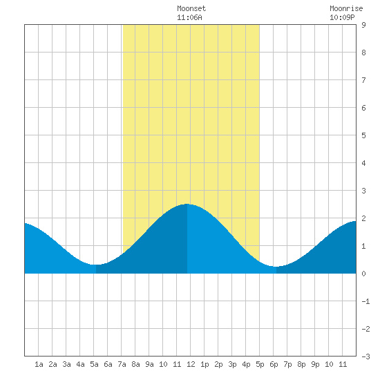 Lenoxville Point tide chart for Friday, December 24, 2021