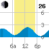 Lenoxville Point tide chart for Sunday, December 26, 2021