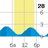 Lenoxville Point tide chart for Tuesday, December 28, 2021