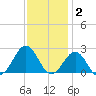 Lenoxville Point tide chart for Thursday, December 2, 2021