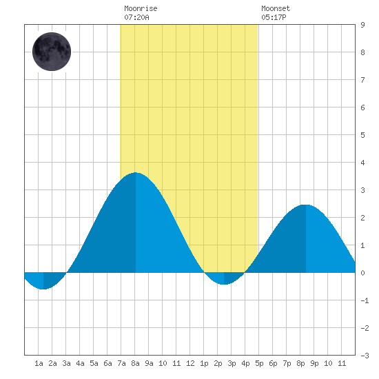 Lenoxville Point tide chart for Saturday, December 4, 2021