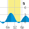 Lenoxville Point tide chart for Sunday, December 5, 2021