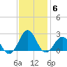 Lenoxville Point tide chart for Monday, December 6, 2021