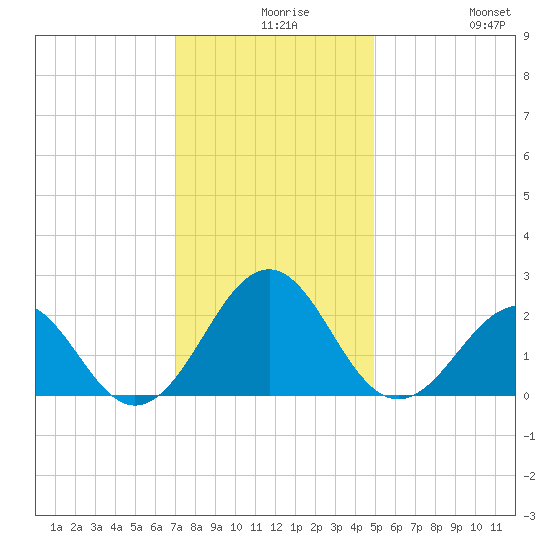 Lenoxville Point tide chart for Wednesday, December 8, 2021