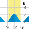 Lenoxville Point tide chart for Wednesday, December 8, 2021
