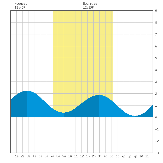 Lenoxville Point tide chart for Monday, January 10, 2022