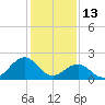 Lenoxville Point tide chart for Thursday, January 13, 2022