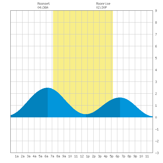Lenoxville Point tide chart for Friday, January 14, 2022
