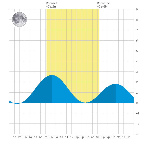Lenoxville Point tide chart for Monday, January 17, 2022