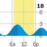 Lenoxville Point tide chart for Tuesday, January 18, 2022